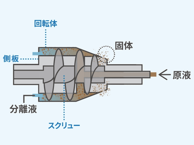 回転体の側面にある排出口から外へ排出