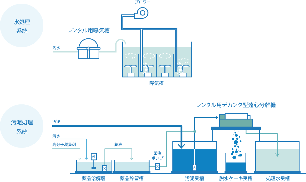 仮設水処理プラントで解決