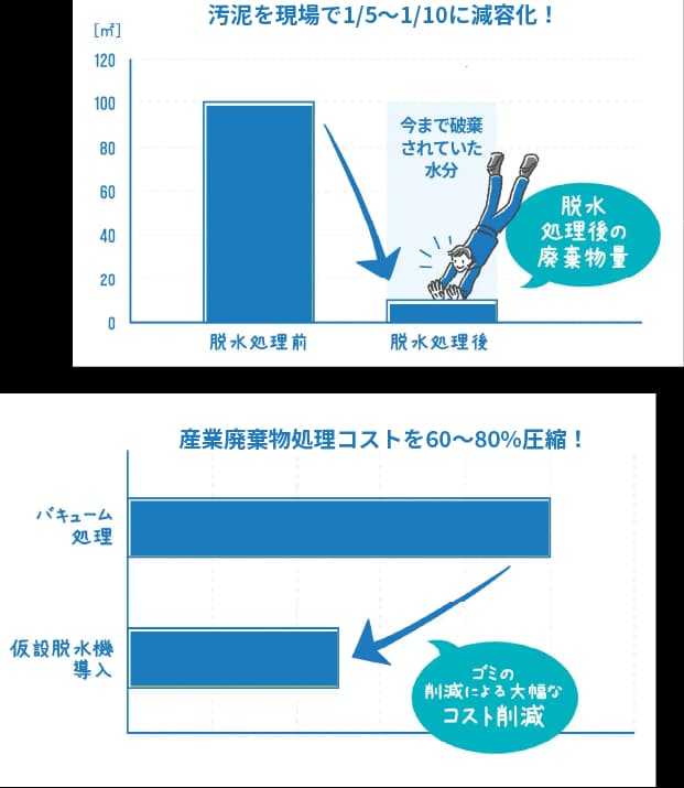 仮設水処理プラントで解決