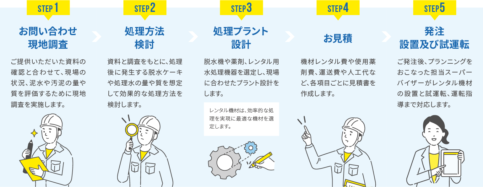 プランニングから設置、試運転までトータルでサポート