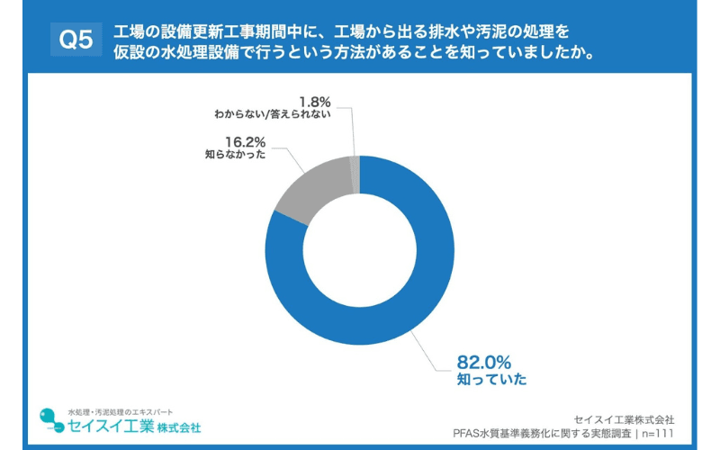 工場の設備担当者の8割強が、「仮設水処理設備」の存在を認知