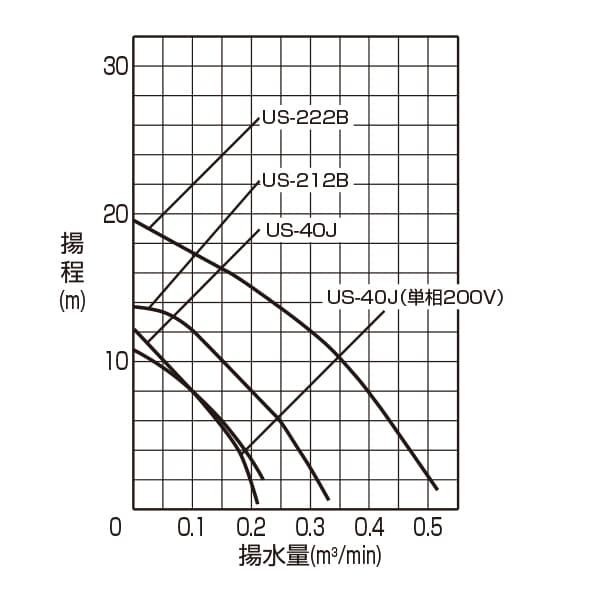 普通揚程 水中ポンプ性能曲線の画像