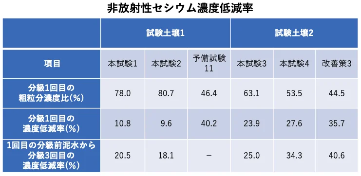 非放射性セシウム濃度低減率