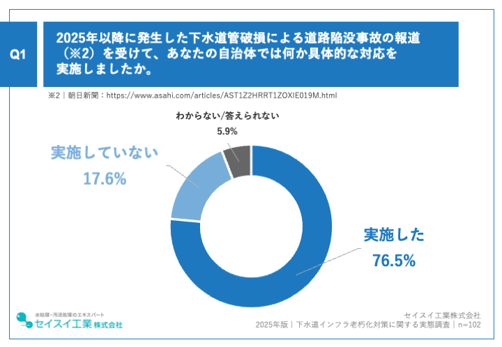 約8割が、2025年以降に発生した下水道管破損による道路陥没事故の報道を受けて、具体的な対応を実施