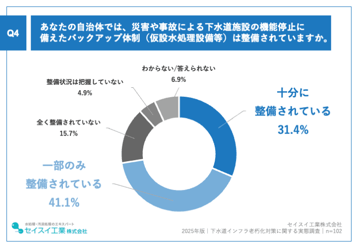 災害や事故による下水道施設の機能停止に備えたバックアップ体制について、41.1%が「一部のみ」、15.7%が「全く整備されていない」実態