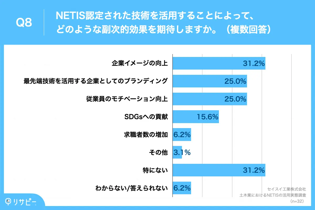 NETISの副次的効果として「企業イメージの向上」「ブランディング」などが浮上