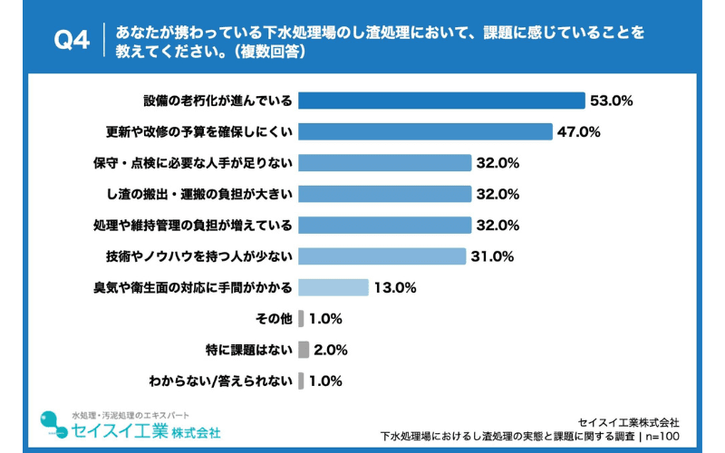 担当者が感じるし渣処理設備の課題、「設備の老朽化」が53.0%でトップ