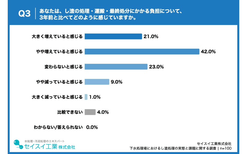 63.0%の担当者が、し渣の処理・運搬・最終処分の負担が「3年前より増えた」と実感