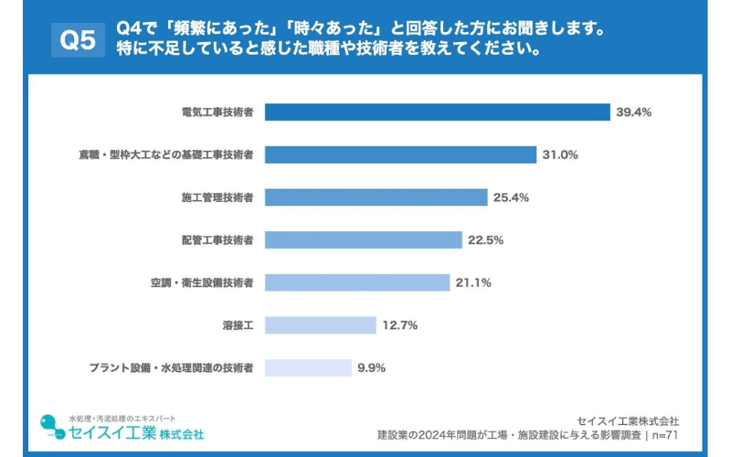 不足を感じた職種、「電気工事技術者」が39.4%で最多