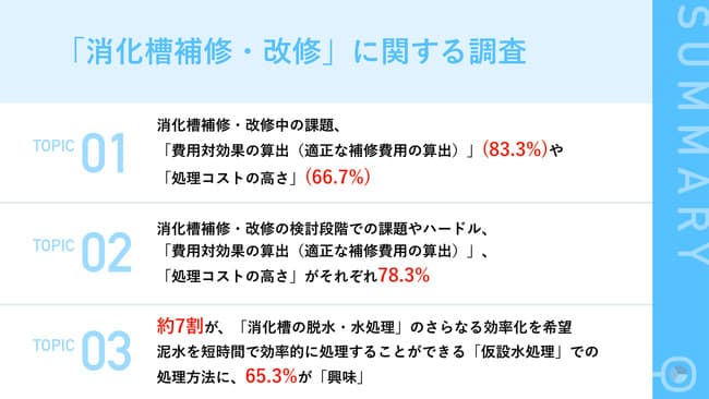 消化槽補修・改修中の課題、自治体職員の83.3%が「費用対効果の算出」と回答 脱水・水処理の効率化に向け、「仮設水処理」に興味