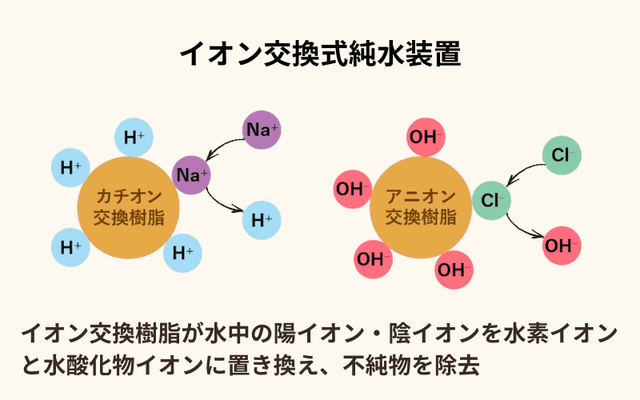 イオン交換式純水装置