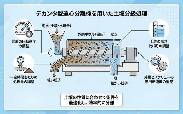 デカンタ型遠心分離機を用いた処理方法