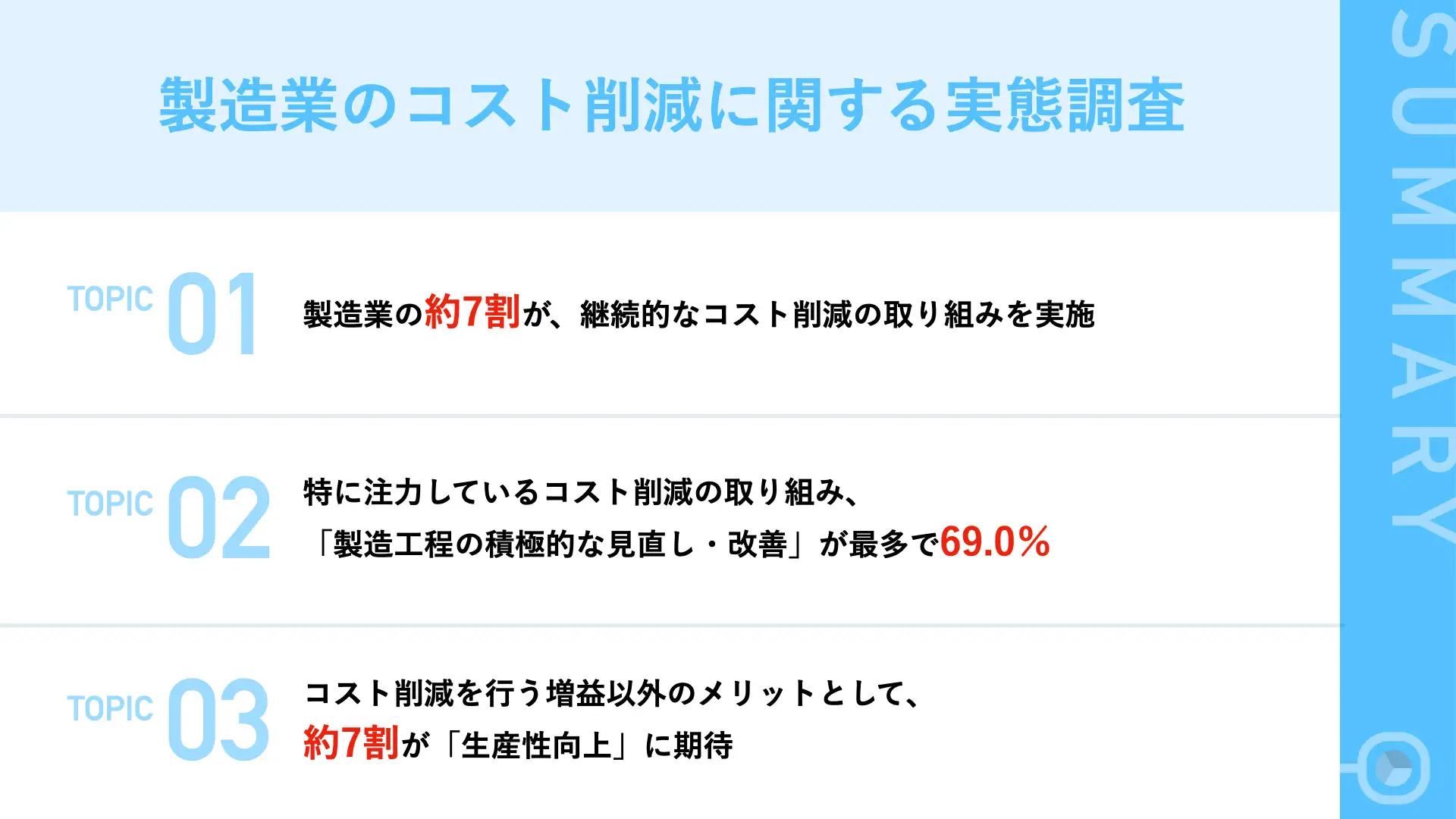 【製造業のコスト削減、実施している取り組みが明らかに】約7割が「継続的にコスト削減できている」実態!「製造工程の見直し・改善」や「廃棄物量の削減」に注力