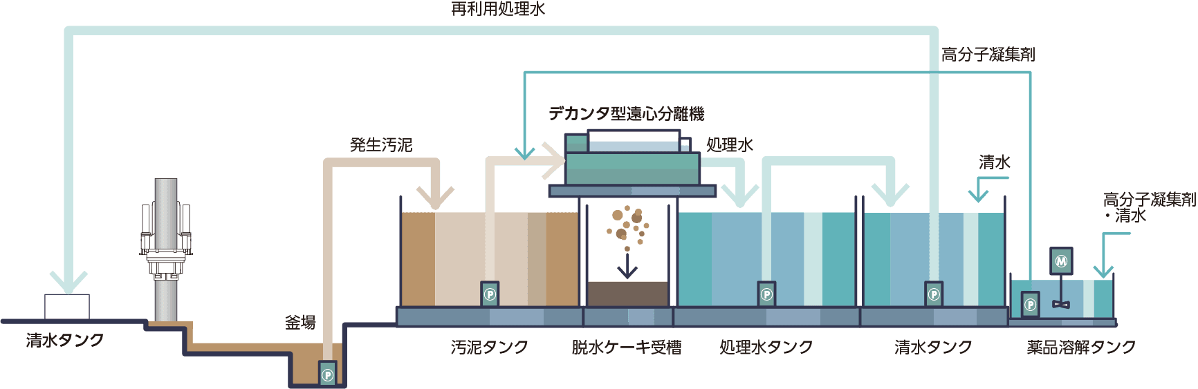 土木泥水再利用システム