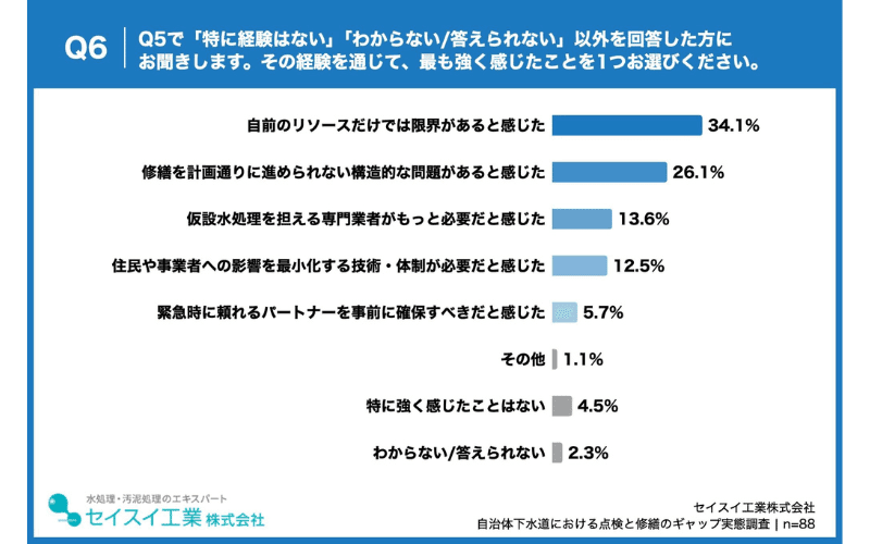 自治体職員の34.1%が「自前のリソースだけでは限界」と実感、「構造的な問題がある」も26.1%