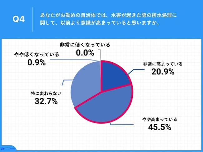 66.4%が「排水処理に対して意識が高まった」と回答