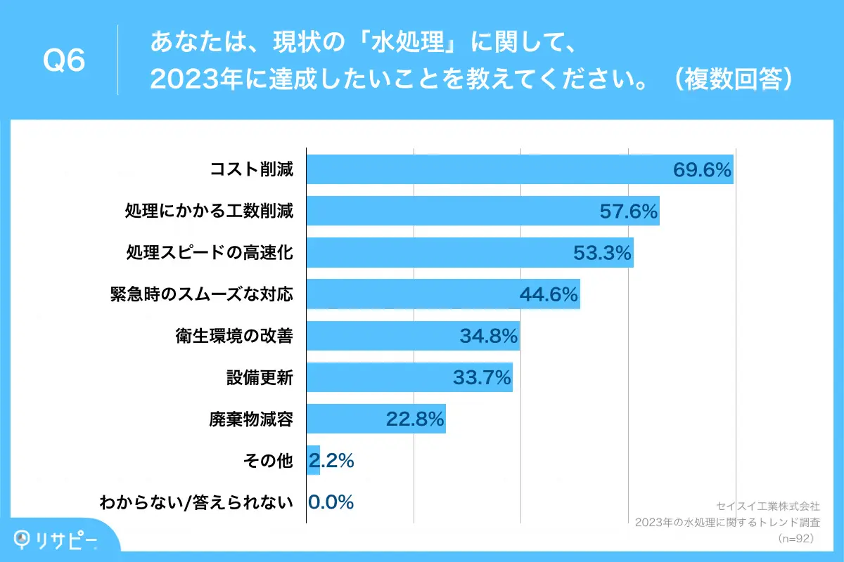 現状の「水処理」で2023年に達成したいこと、「コスト削減」が69.6%で最多