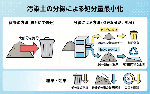 分級で「捨てる土」を最小化
