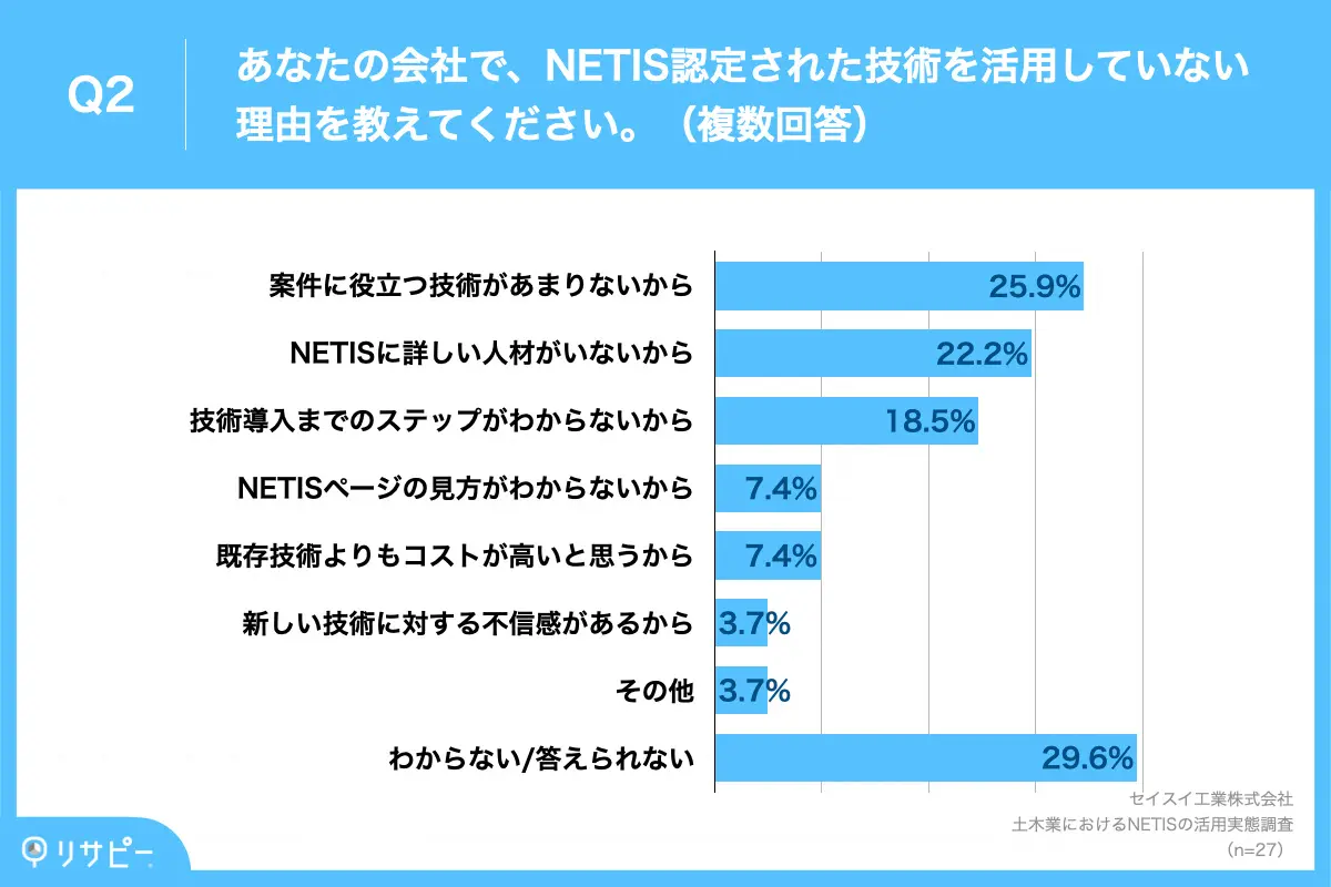 NETIS認定技術を活用したことがない理由、「案件に役立つ技術があまりないから」が25.9%、「NETISに詳しい人材がいないから」が22.2%