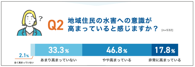 地域住民の水害への意識が 高まっていると感じますか?64.6%が「高まっている」と回答