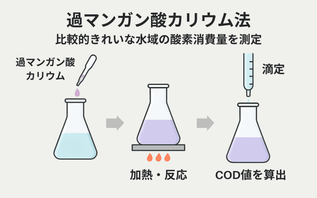 過マンガン酸カリウム法