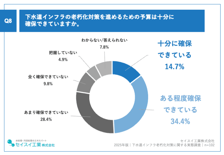 約4割が、下水道インフラの老朽化対策を進めるための予算が「十分に確保できていない」実態