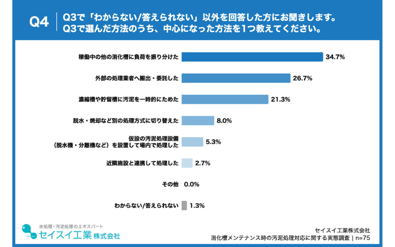 特に中心となった手法、「他の消化槽への負荷振り分け」が34.7%でトップ