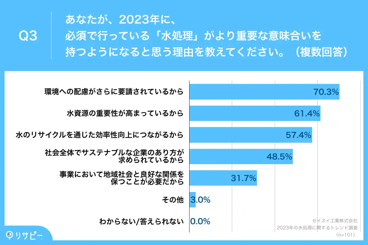 より重要な意味合いを持つようになると思う理由、「環境への配慮がさらに要請されているから」が70.3%で最多