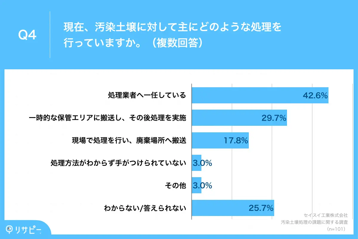 汚染土壌に対しての処理、42.6%が「処理業者へ一任」と回答