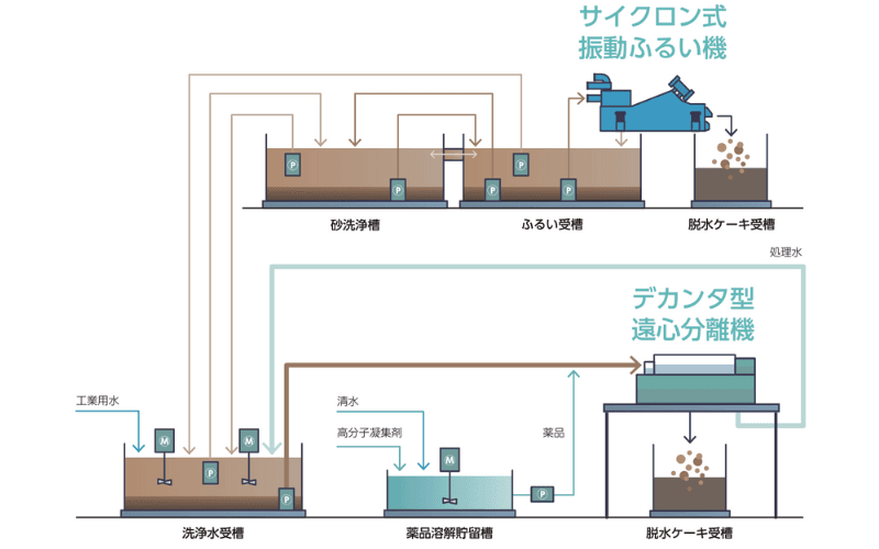 仮設水処理プラント