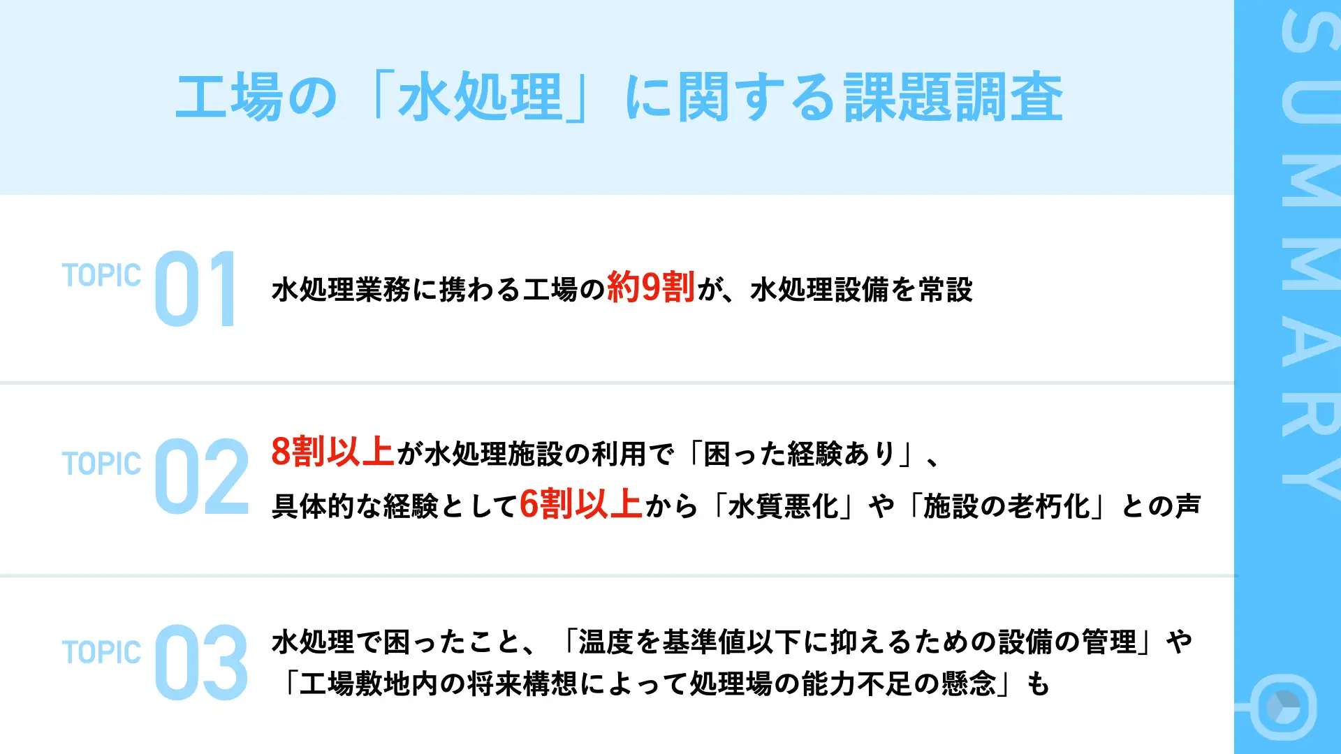 水処理施設を常設する工場は約9割 一方で8割超が「水処理に関して困った経験」あり