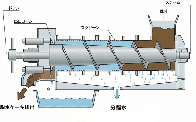 スクリュープレス