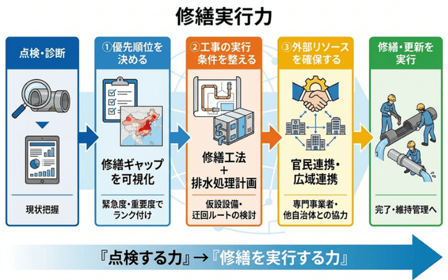 「点検する力」から「修繕を実行する力」へ