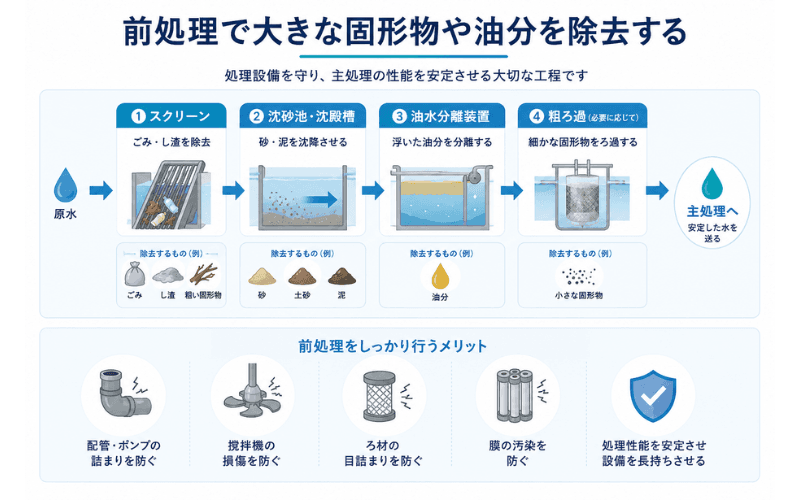 前処理は、後段の処理設備に水を送る前に、大きなごみ、砂、土砂、粗い固形物、浮遊油などを取り除く工程です。スクリーンでごみやし渣を除去し、沈砂池や沈殿槽で比重の大きい砂・泥を沈め、油水分離装置で浮上した油分を分離します。必要に応じて粗ろ過も行います。 前処理を適切に行うことで、配管やポンプの詰まり、撹拌機の損傷、ろ材の目詰まり、膜の汚染などを抑えられます。主処理の負荷を軽減し、設備の処理性能を安定させるためにも重要な工程です。