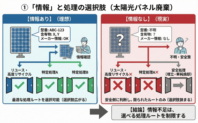 「情報」と処理の選択肢