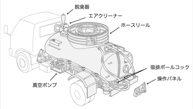 バキュームカー 構造
