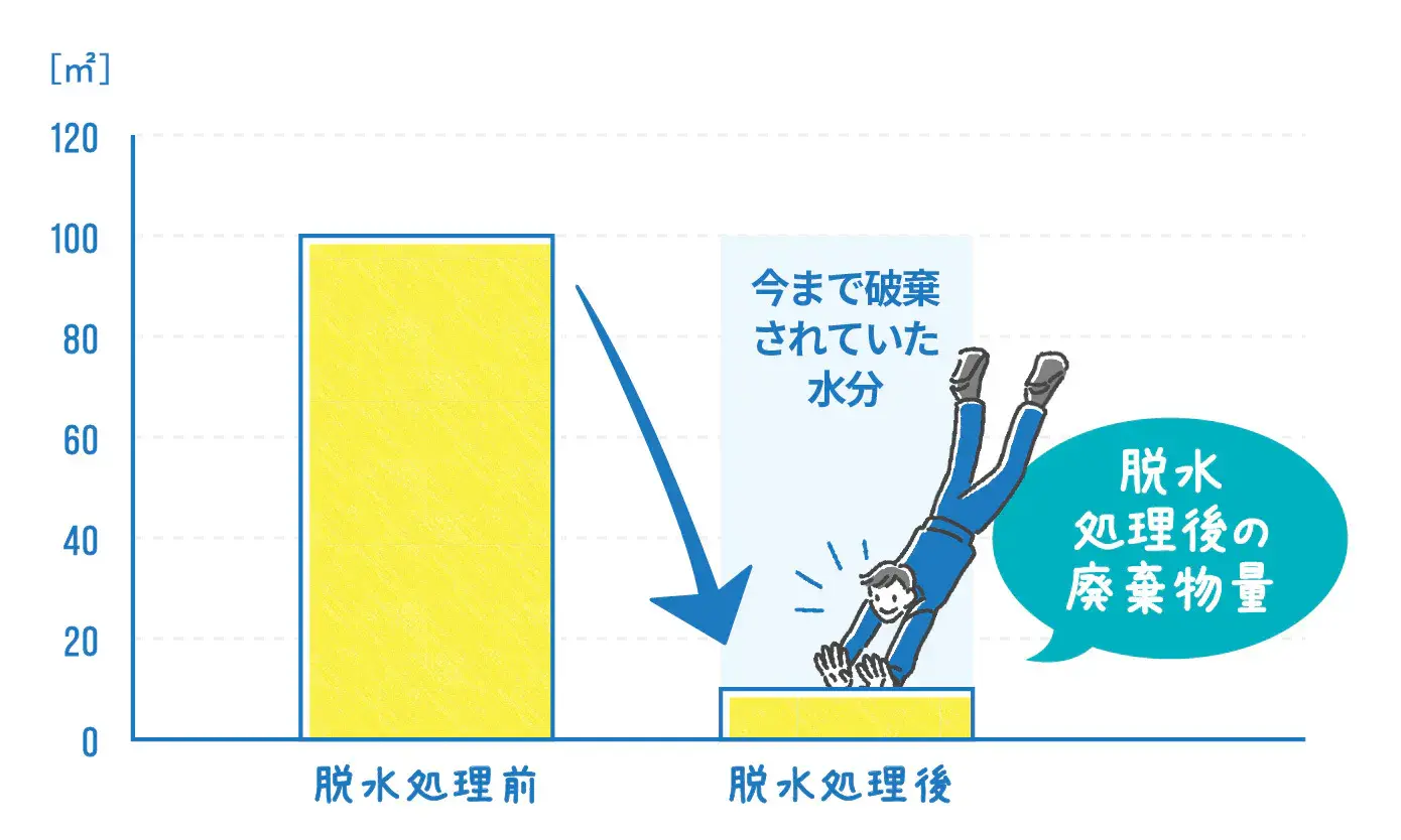 廃棄物減容化のグラフ