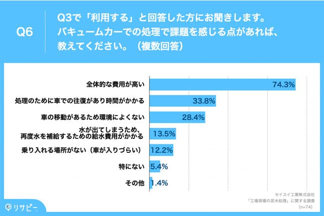 バキュームカーを利用する際の課題、「全体的な費用が高い」や「車での往復があり時間がかかる」など