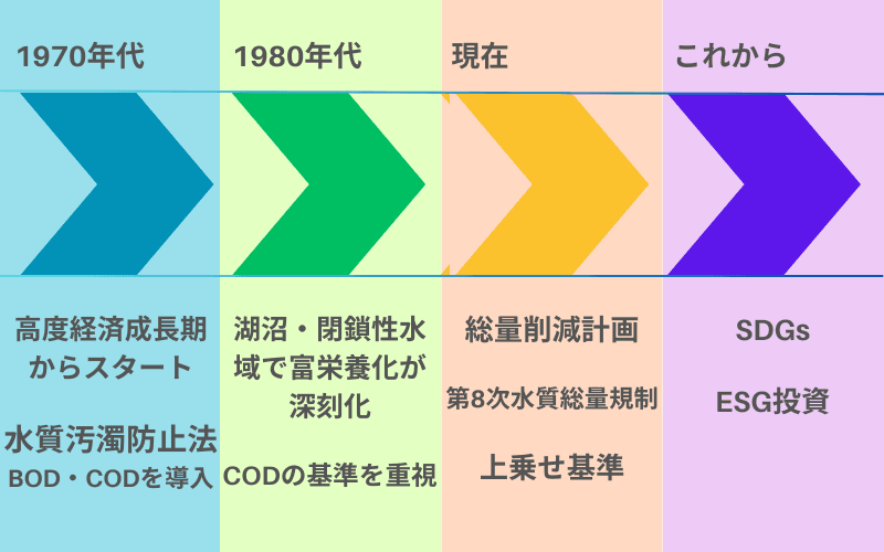 規制強化の流れ