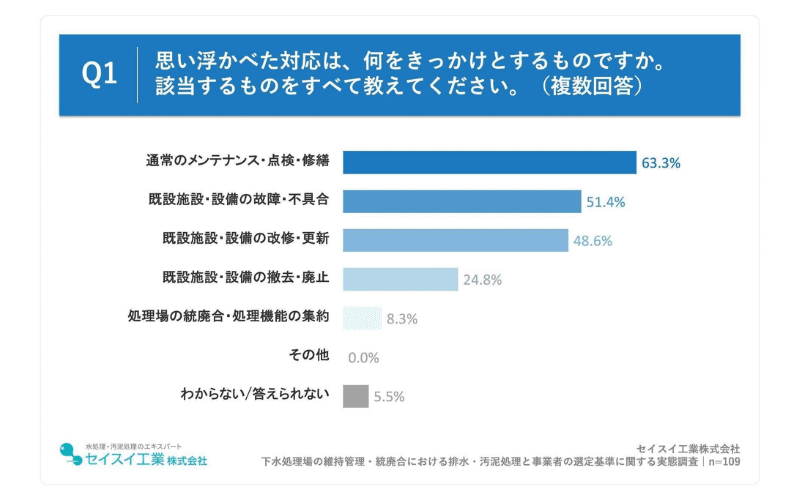 思い浮かべた対応のきっかけ、「通常のメンテナンス・点検・修繕」が63.3%でトップ