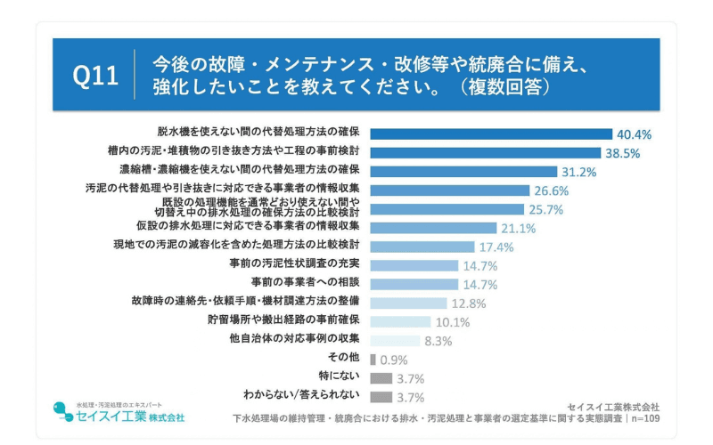 今後強化したいこと、「脱水機を使えない間の代替処理方法の確保」(40.4%)、「槽内の汚泥・堆積物の引き抜き方法や工程の事前検討」(38.5%)が上位