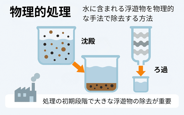 物理的処理