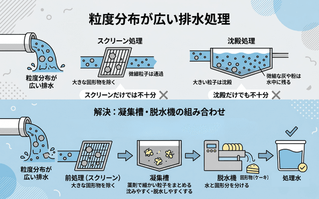 粒度分布が広い排水の沈降特性