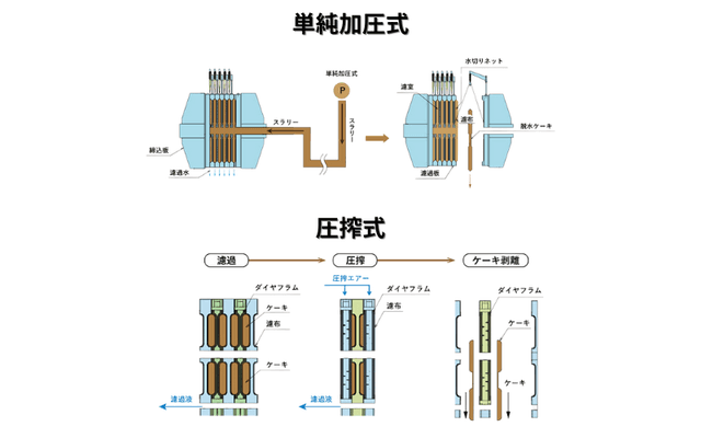 フィルタープレス種類