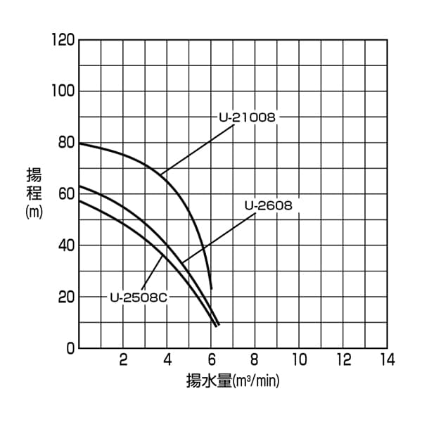 大水量高揚程ポンプ 性能曲線の画像
