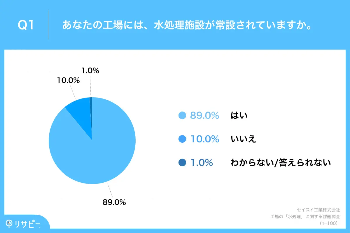 水処理を行う工場の約9割が、水処理設備を常設