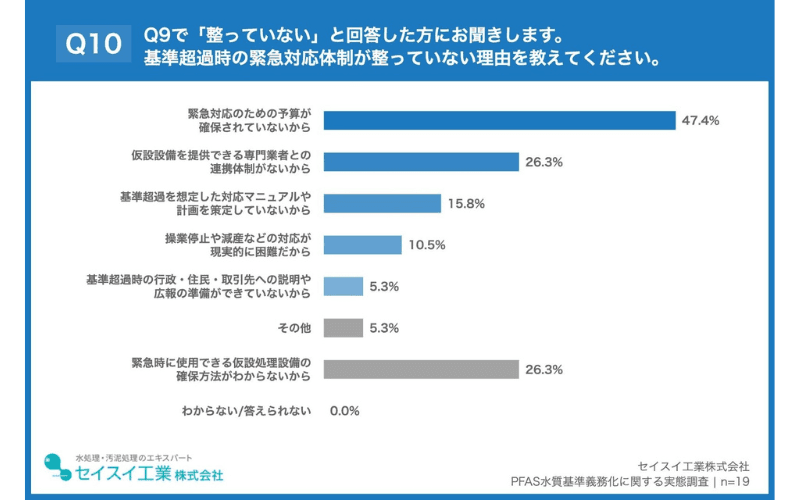 緊急対応体制の課題、約半数が「緊急対応のための予算が確保されていないから」と回答