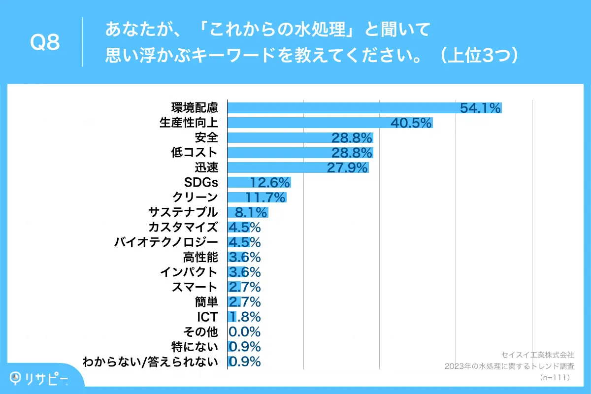 現状の「水処理」で2023年に達成したいこと、「再使用率を高める」や「排水の高度な殺菌」などの声