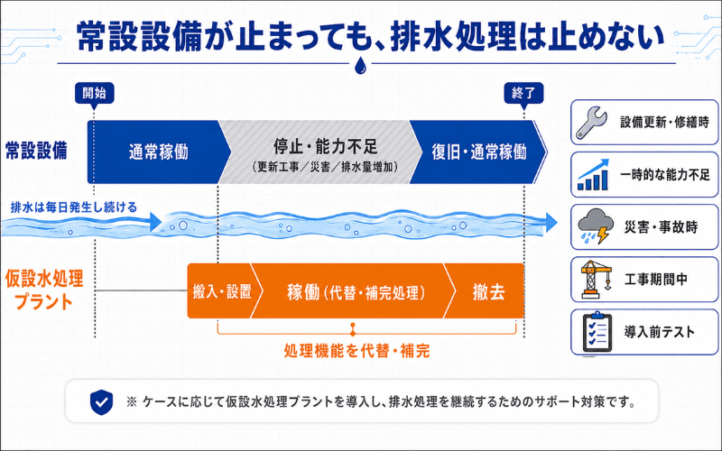 常設設備が止まっても、排水処理は止めない