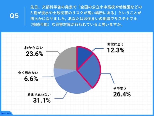 居住地域が「サステナブルな災害対策を行っている」と思うZ世代は38.7%